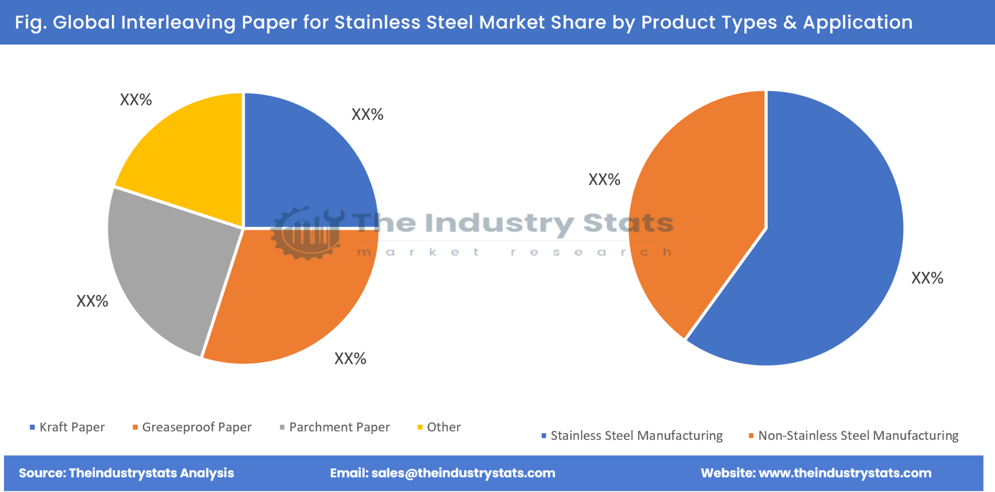 Interleaving Paper for Stainless Steel Share by Product Types & Application